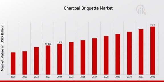 Charcoal Briquette Market Overview - Tu Charcoal
